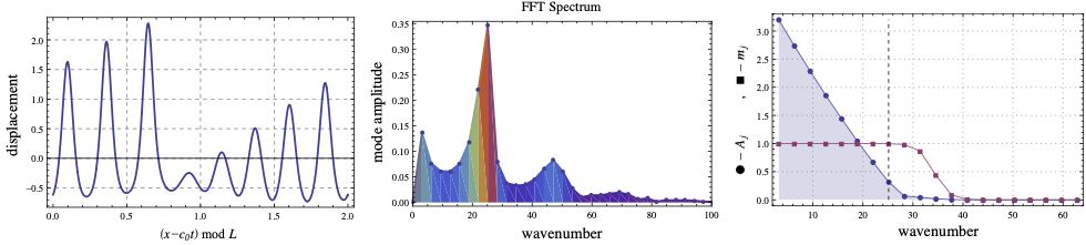 nonlinear Fourier transform