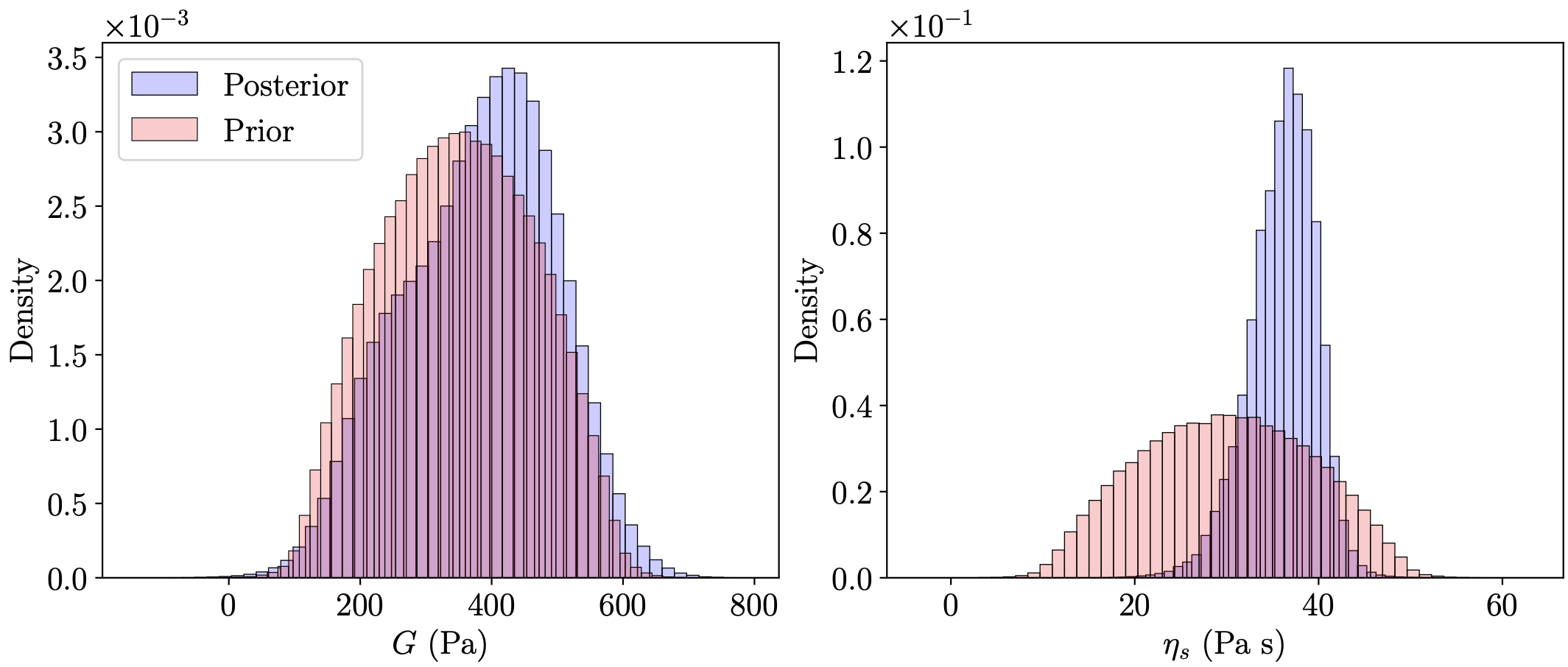 priors and posteriors in Bayesian analysis